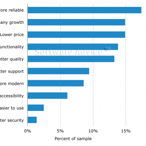 Graph that shows why businesses are interested in VoIP phone systems